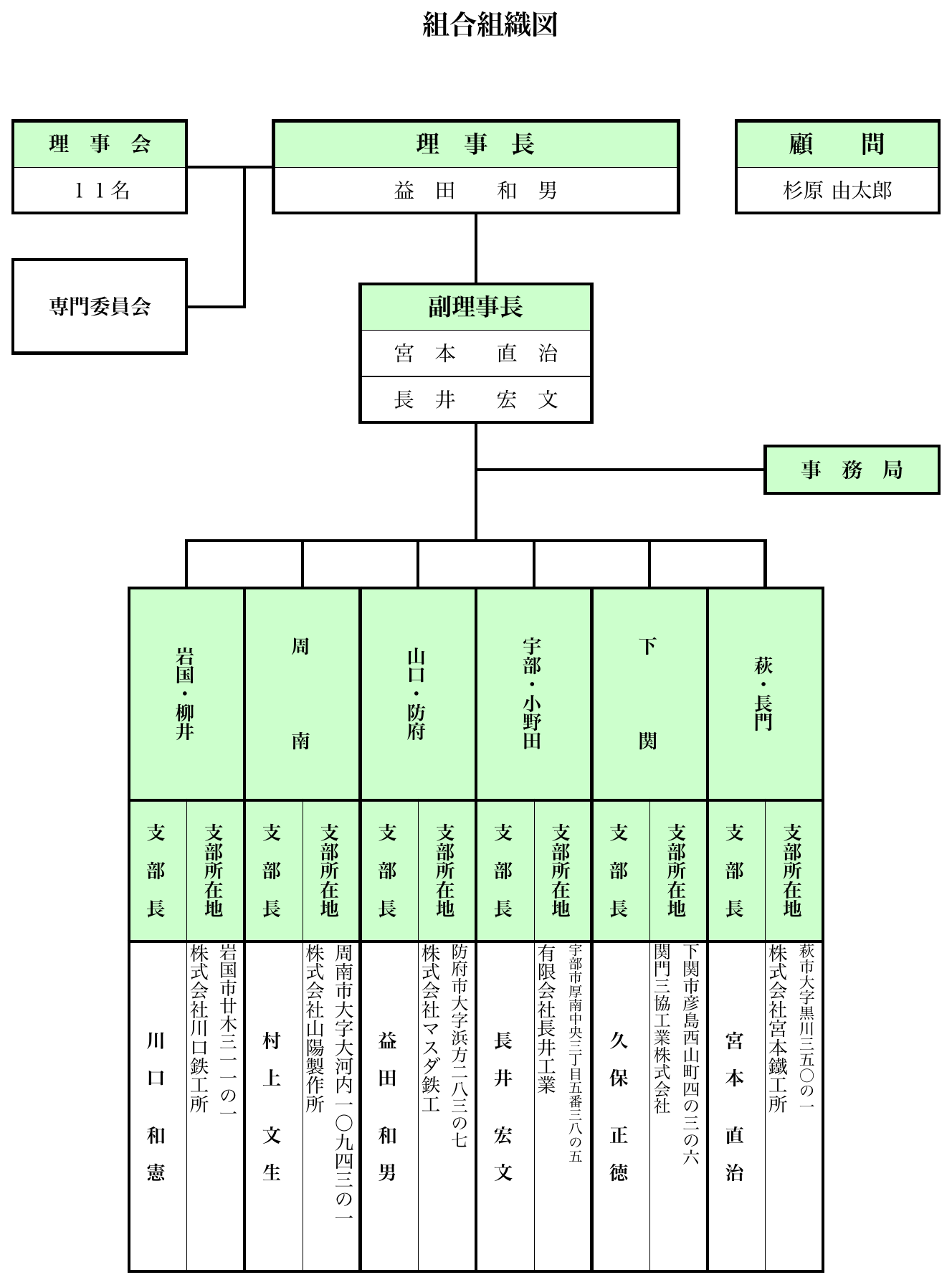 組織図